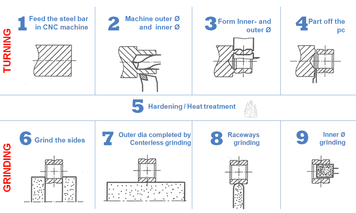 bearing outer ring production process 